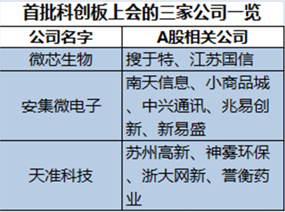 首批科创板三家公司上会,其中一只竟还手握光刻机技术,详细影子股一览