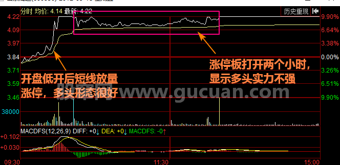 低开后半小时持续放量的涨停技巧