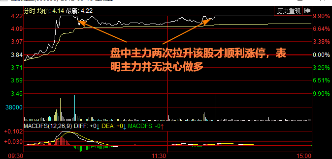 低开后半小时持续放量的涨停技巧
