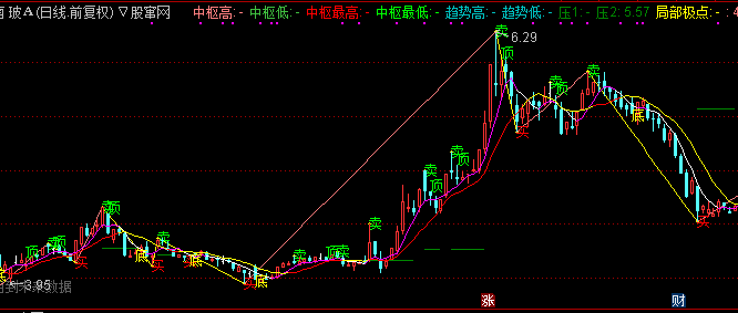 通达信缠论结构主图指标公式源码