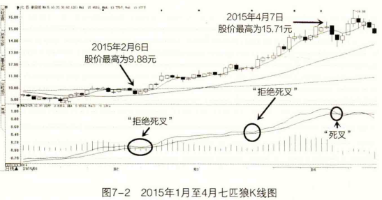 MACD指标:“拒绝死叉”与“拒绝金叉”交易法