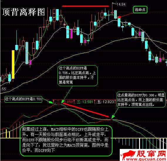 MACDָ�궥������ױ���Ӧ��ͼ��