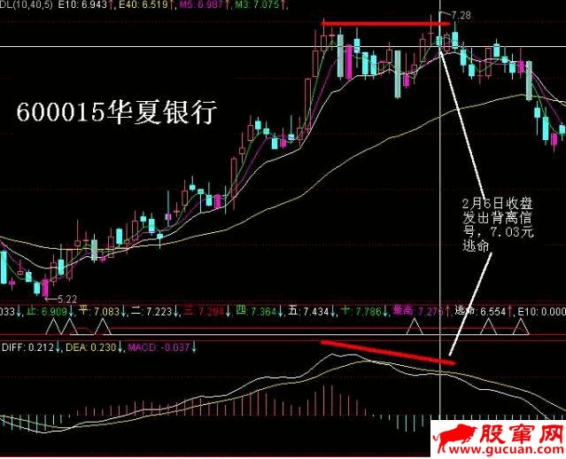 MACDָ�궥������ױ���Ӧ��ͼ��