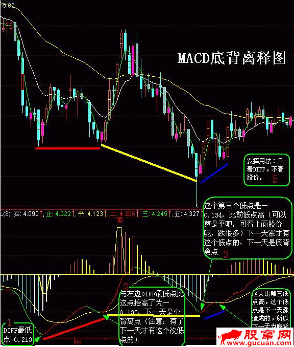 MACDָ�궥������ױ���Ӧ��ͼ��