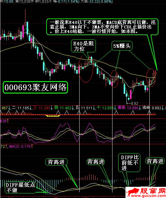 MACDָ�궥������ױ���Ӧ��ͼ��
