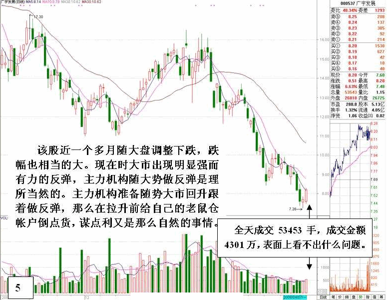 老鼠仓案例之广宇发展