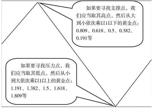 利用黄金分割寻找买卖点