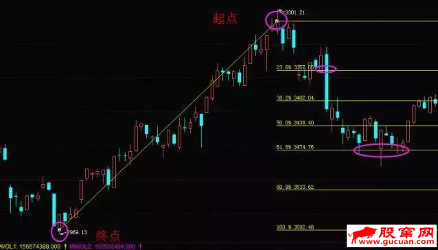 利用黄金分割寻找买卖点