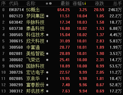 两市三大股指集体上涨反弹 5G概念再成领涨板块