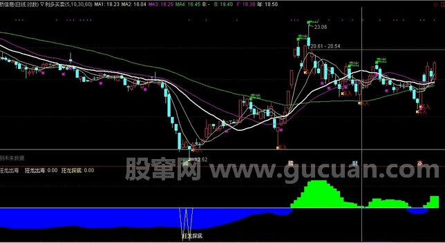 狂龙出海(源码、副图、通达信、帖图)无未来