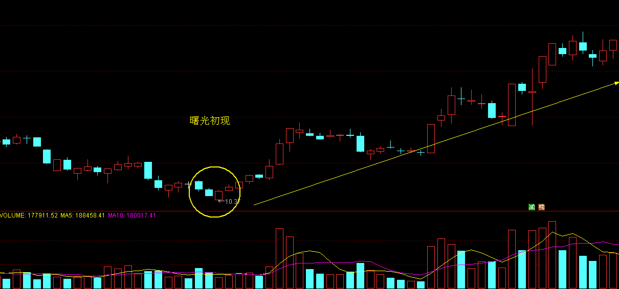 “曙光初现”形态的操作技巧及注意事项