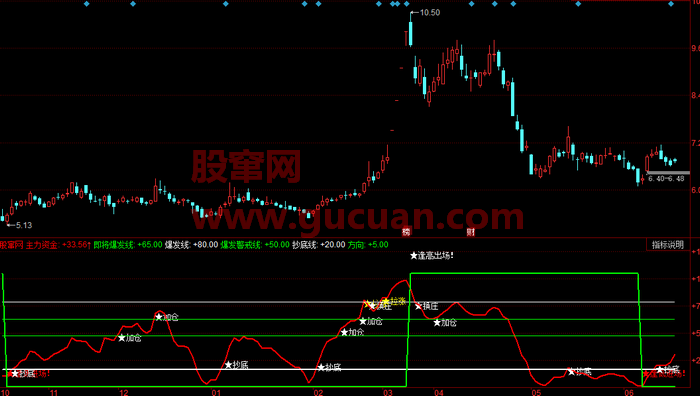 同花顺机构方向指标公式源码