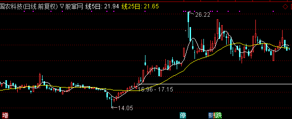 通达信买牛主图指标公式源码