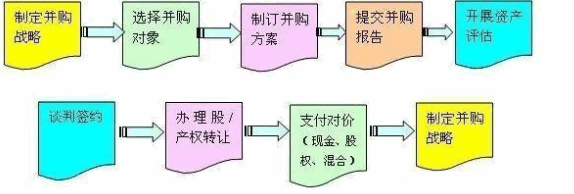 并购业务流程