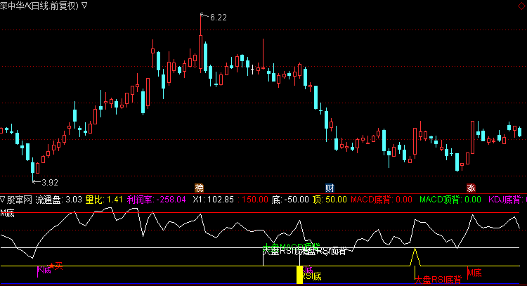 ͨ����macd+kdj+rsi+���̶��ױ���ָ�깫ʽ