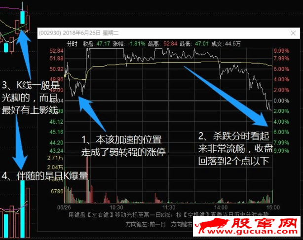 天天看盘复盘哥干货教程【第45期】B周六专栏:超级阴线炸板次日的处理方式PDF下载