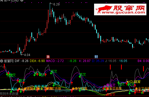 ͨ����MACD+KDJ����ָ�깫ʽK��ͼ