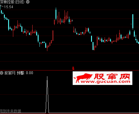 通达信红色预警指标公式K线图