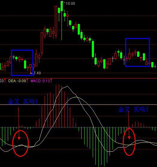 MACD�߼�ս��ʹ�ü���