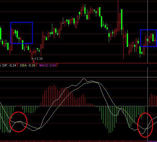 MACD�߼�ս��ʹ�ü���