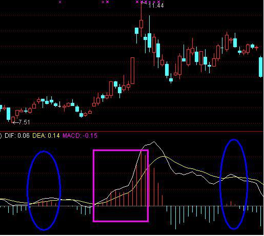 MACD�߼�ս��ʹ�ü���