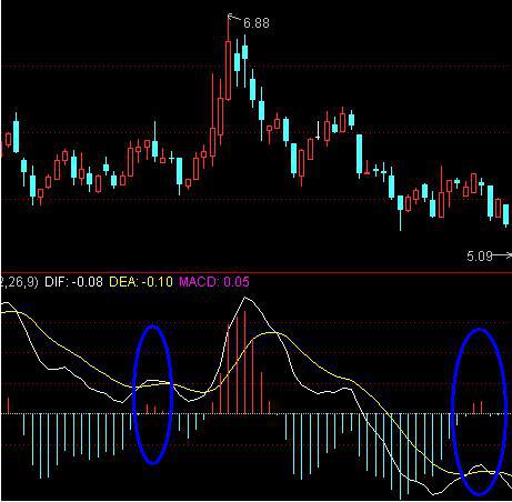 MACD�߼�ս��ʹ�ü���