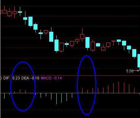 MACD�߼�ս��ʹ�ü���