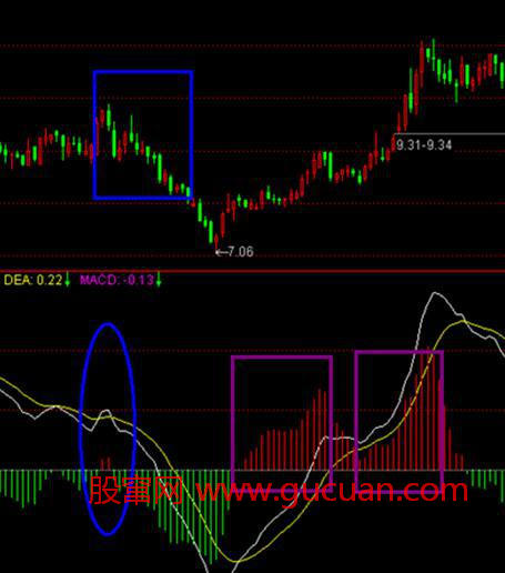 MACD�߼�ս��ʹ�ü���