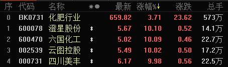 化工股爆发“事出有因” 短线情绪仍难突破