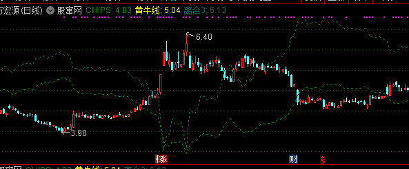通达信黄牛离合线主图指标公式源码