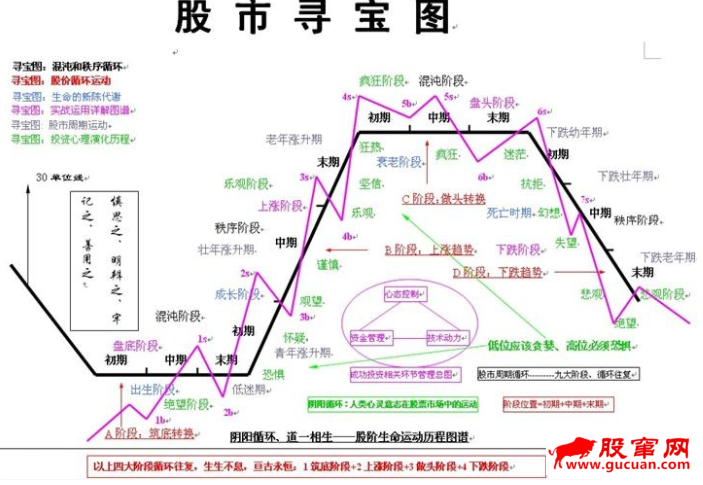 股票市场运动的四个阶段