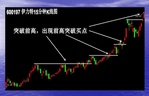 短线波段操作的几种买入手法