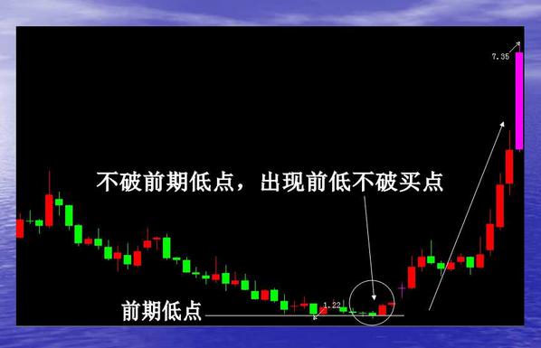 短线波段操作的几种买入手法