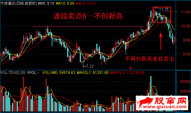 10种主流技术分析的波段卖点
