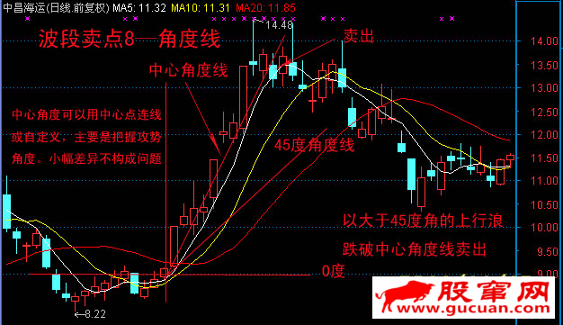 10种主流技术分析的波段卖点