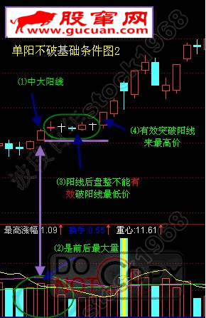 单阳不破基础战法
