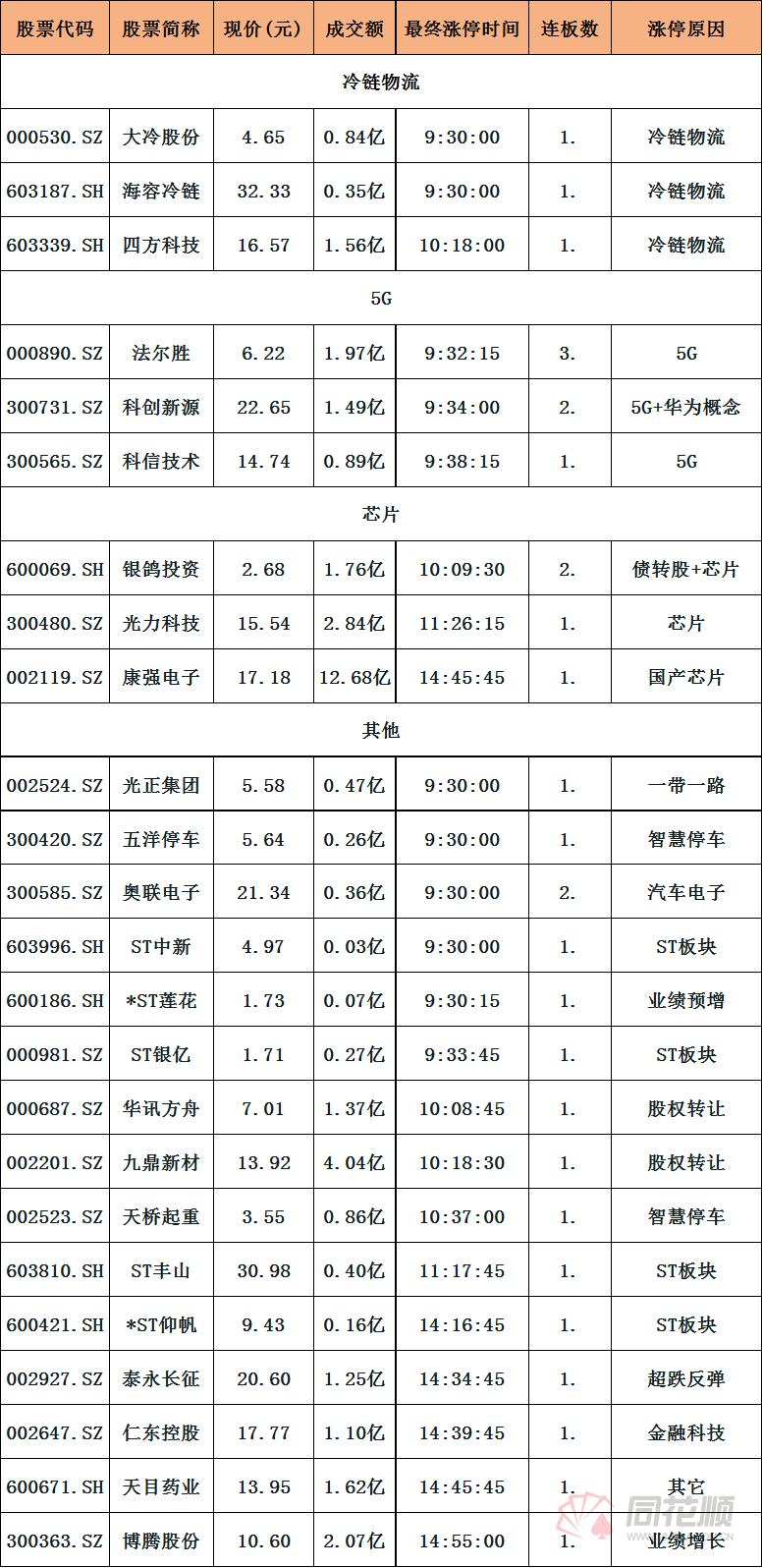 揭秘涨停板:热点题材低迷 冷链物流表现强势
