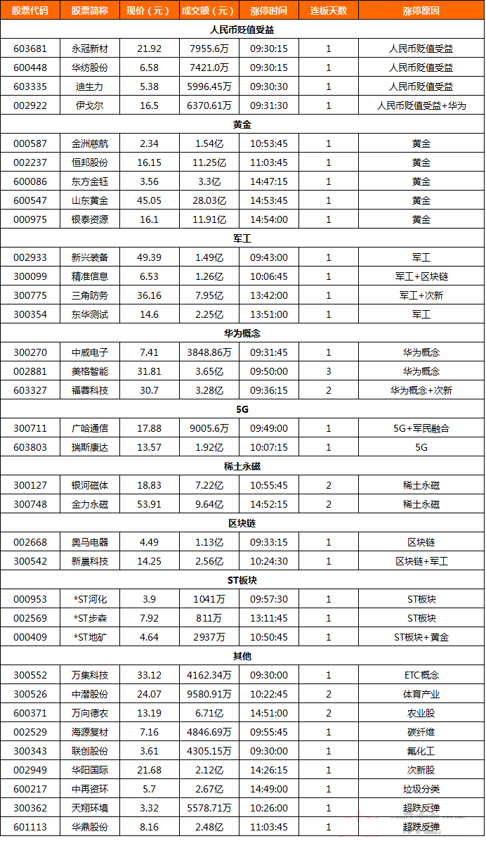 人民币贬值受益股大涨 黄金板块持续走强