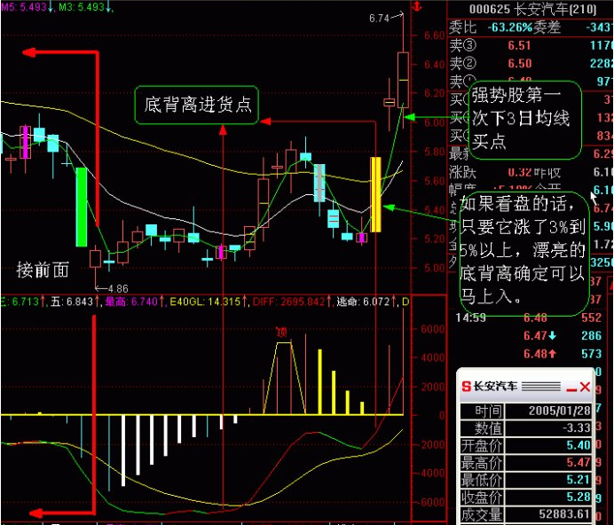 MACD���루MACDָ�걳�룩ȫͼ