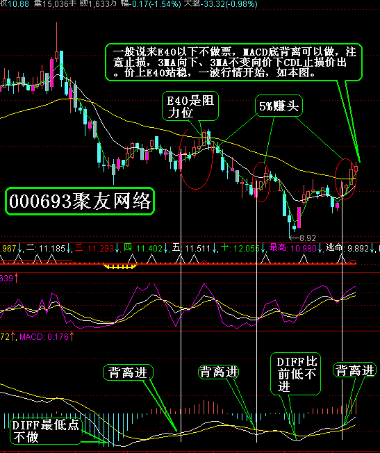 MACD���루MACDָ�걳�룩ȫͼ