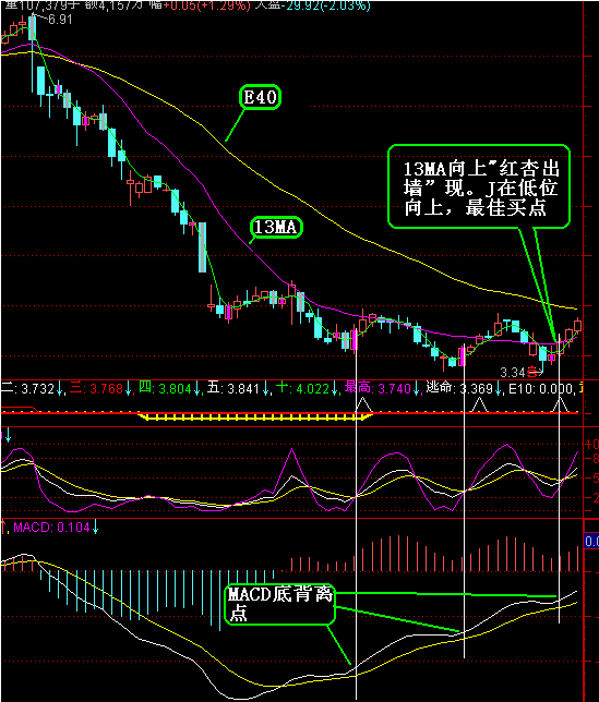 MACD���루MACDָ�걳�룩ȫͼ