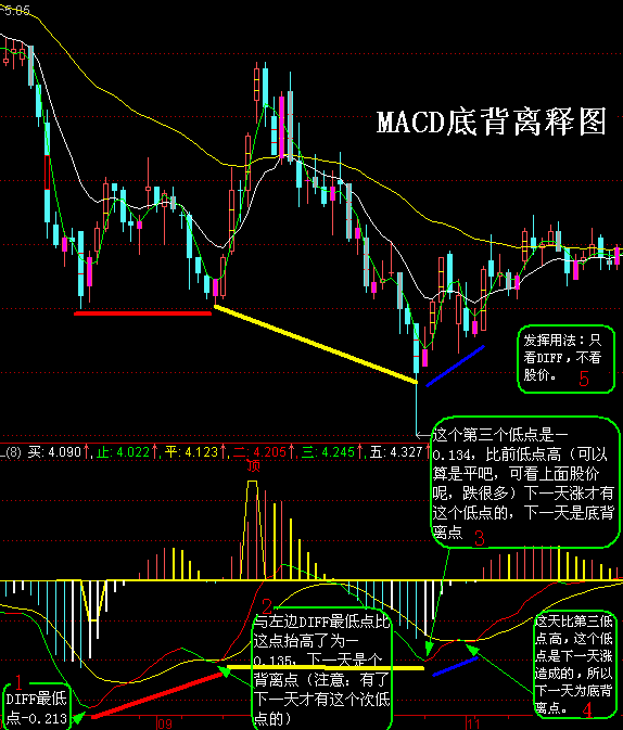 MACD���루MACDָ�걳�룩ȫͼ