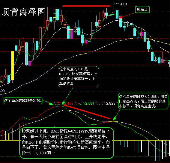 MACD���루MACDָ�걳�룩ȫͼ
