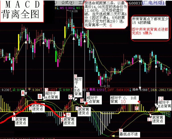 MACD���루MACDָ�걳�룩ȫͼ