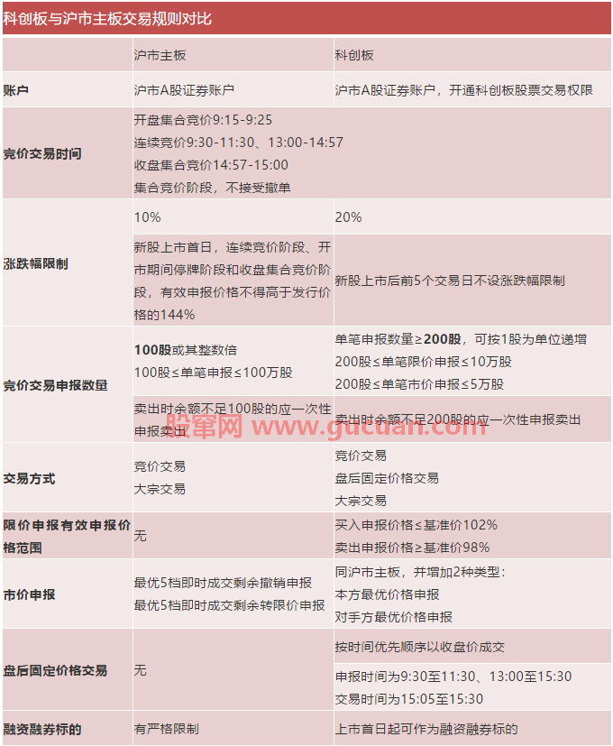 一图读懂科创板vs主板区别