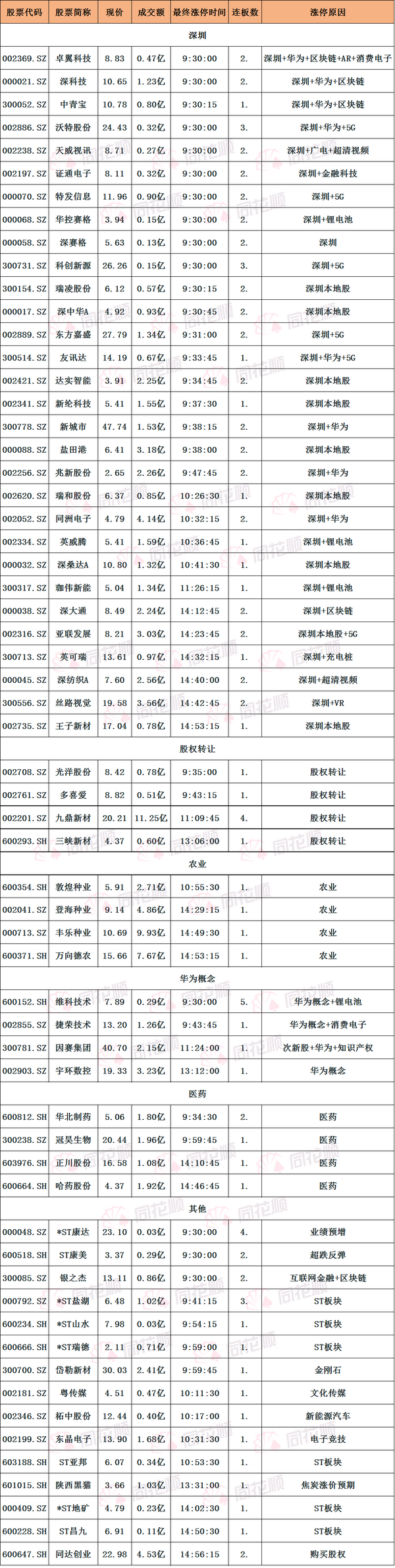 深圳板块分化 概念叠加个股走强