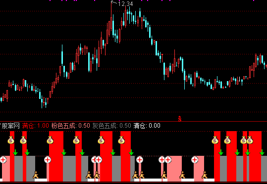 通达信仓位管理指标公式