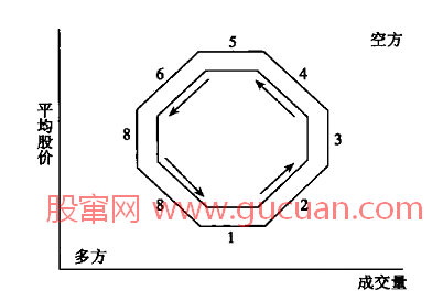 容易入门的量价关系理论——逆时钟曲线