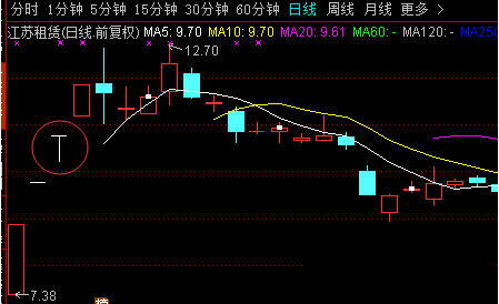 T字板回封打板战法与T字板的低吸技巧(图解)
