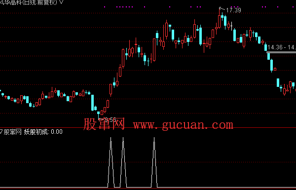 通达信俘获妖股选股指标公式